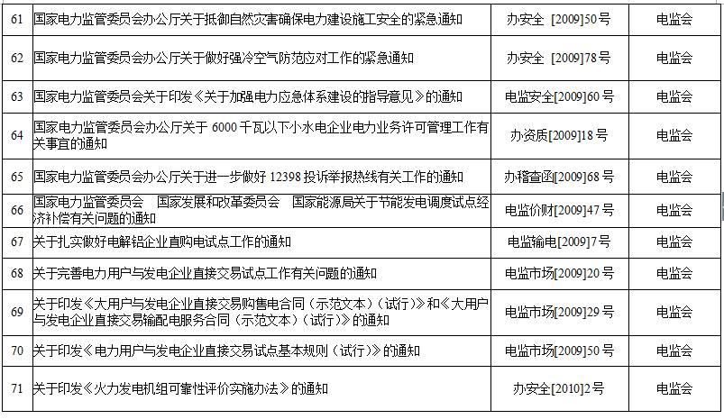 国家能源局第11号公告 废止7项光伏规范性文件目录 拟修改2项