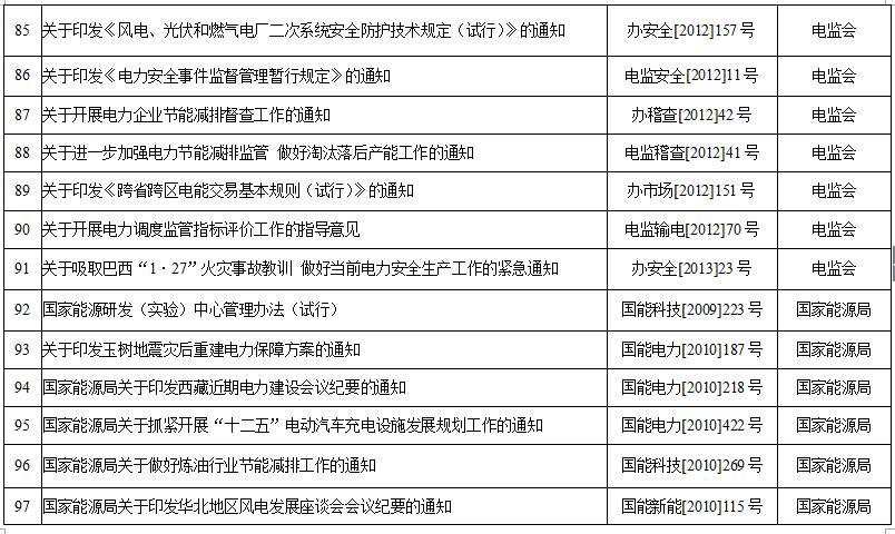 国家能源局第11号公告 废止7项光伏规范性文件目录 拟修改2项