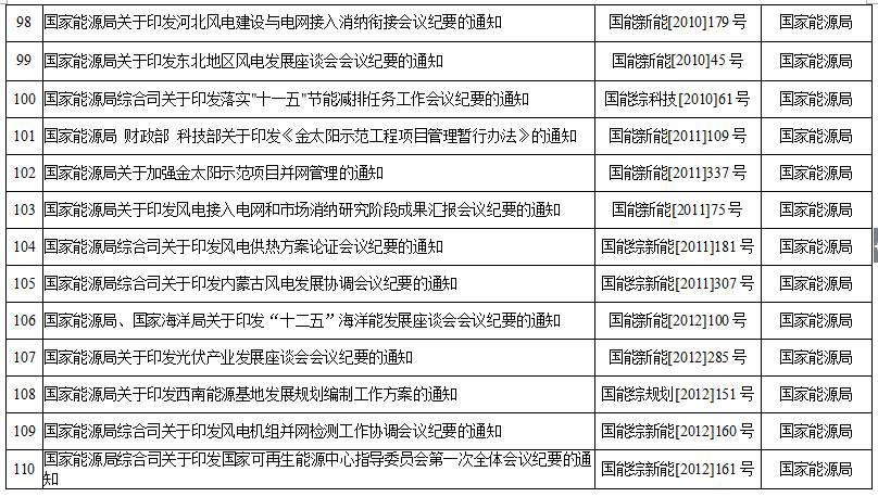 国家能源局第11号公告 废止7项光伏规范性文件目录 拟修改2项