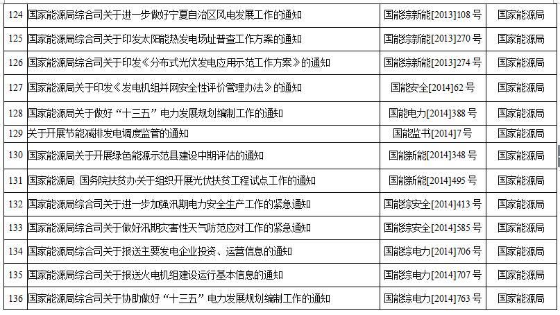 国家能源局第11号公告 废止7项光伏规范性文件目录 拟修改2项