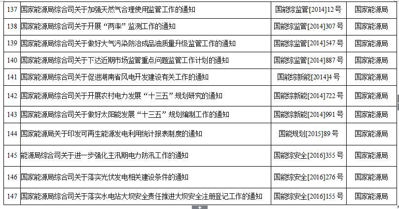 国家能源局第11号公告 废止7项光伏规范性文件目录 拟修改2项