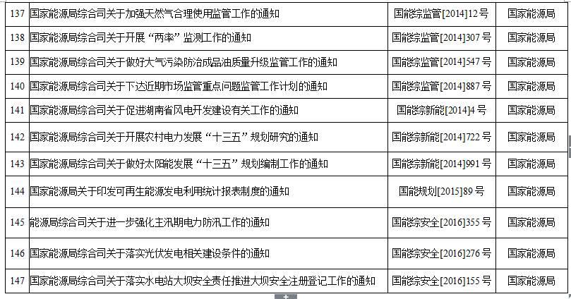 国家能源局第11号公告 废止7项光伏规范性文件目录 拟修改2项