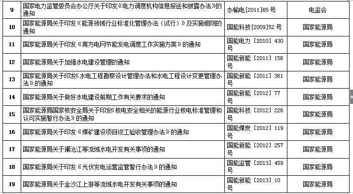 国家能源局第11号公告 废止7项光伏规范性文件目录 拟修改2项