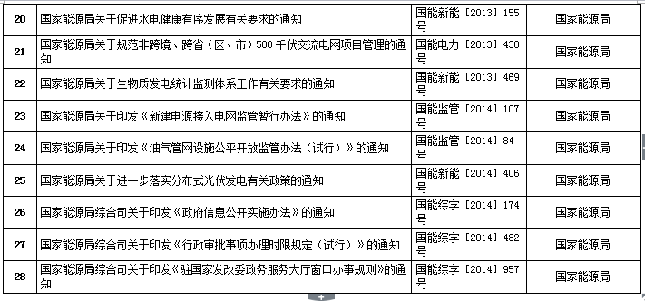 国家能源局第11号公告 废止7项光伏规范性文件目录 拟修改2项