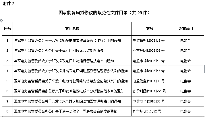 国家能源局第11号公告 废止7项光伏规范性文件目录 拟修改2项