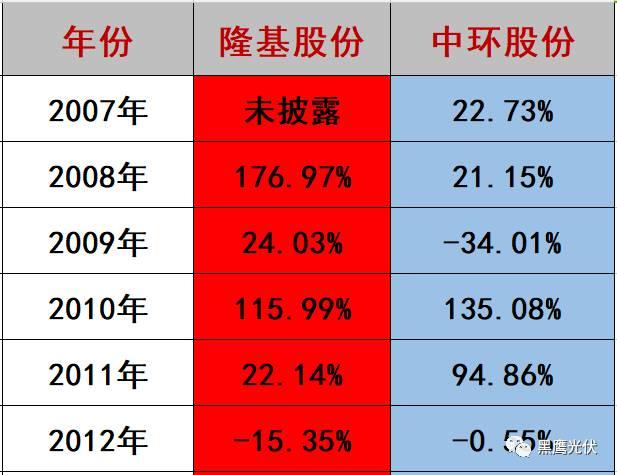 隆基 PK 中环：谁才是真正的单晶霸主？