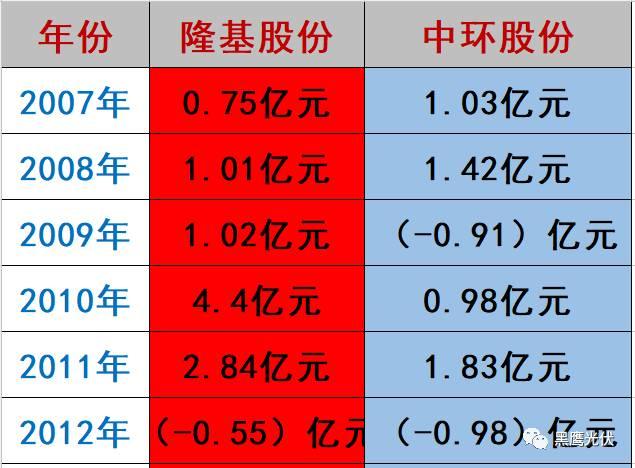 隆基 PK 中环：谁才是真正的单晶霸主？