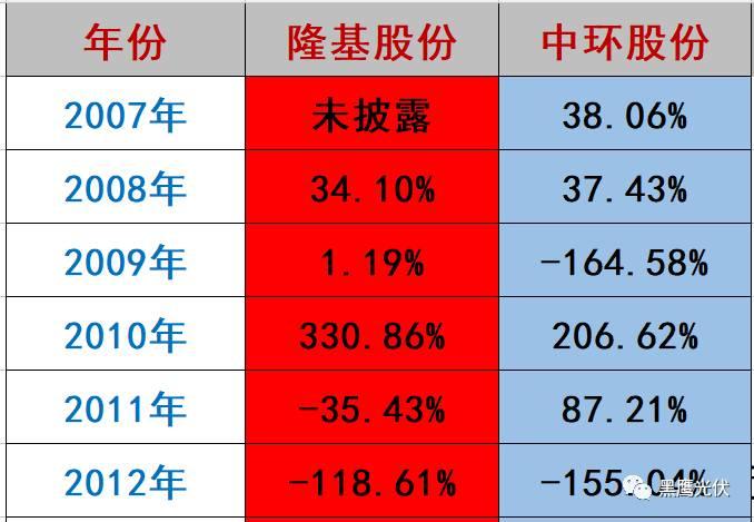 隆基 PK 中环：谁才是真正的单晶霸主？