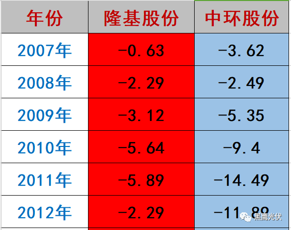 隆基 PK 中环：谁才是真正的单晶霸主？