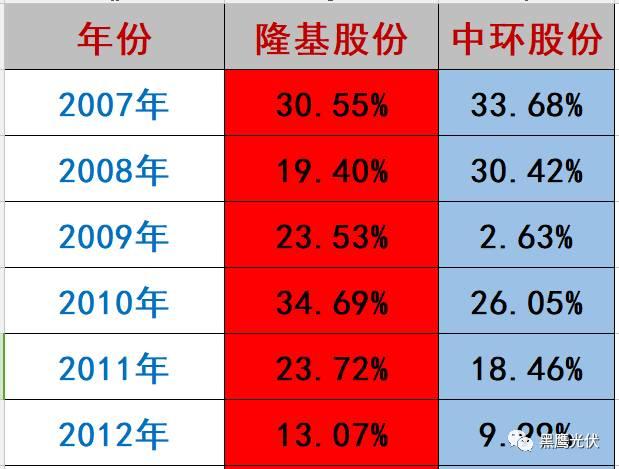 隆基 PK 中环：谁才是真正的单晶霸主？