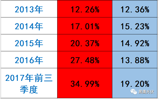 隆基 PK 中环：谁才是真正的单晶霸主？