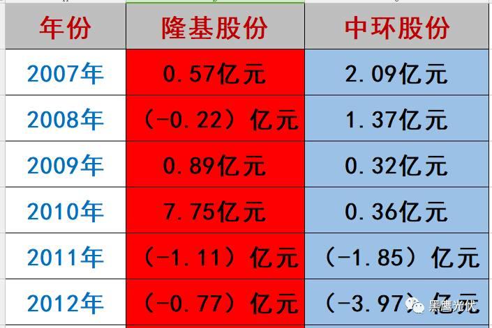 隆基 PK 中环：谁才是真正的单晶霸主？