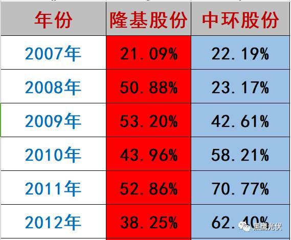 隆基 PK 中环：谁才是真正的单晶霸主？