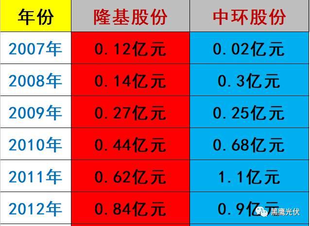 隆基 PK 中环：谁才是真正的单晶霸主？