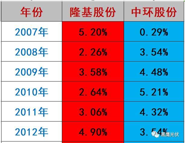 隆基 PK 中环：谁才是真正的单晶霸主？