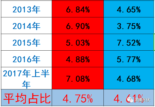 隆基 PK 中环：谁才是真正的单晶霸主？