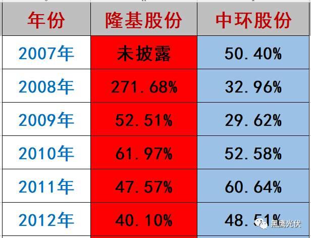 隆基 PK 中环：谁才是真正的单晶霸主？