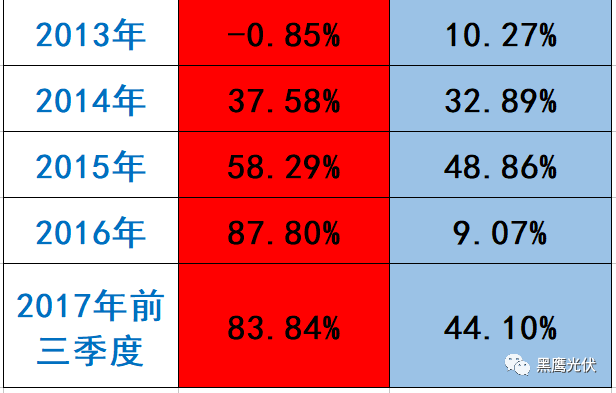 隆基 PK 中环：谁才是真正的单晶霸主？