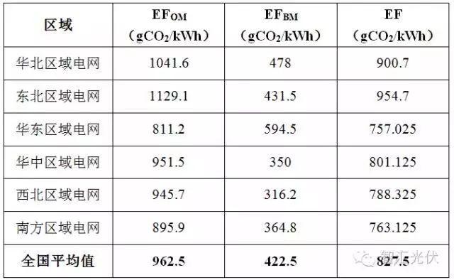 @所有光伏人！你的光伏项目即将获得一笔额外收益！