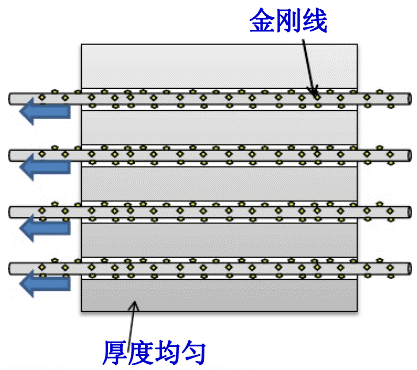 金刚线切割呈井喷式发展，专用机和改造机谁能更胜一筹？