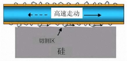 金刚线切割呈井喷式发展，专用机和改造机谁能更胜一筹？