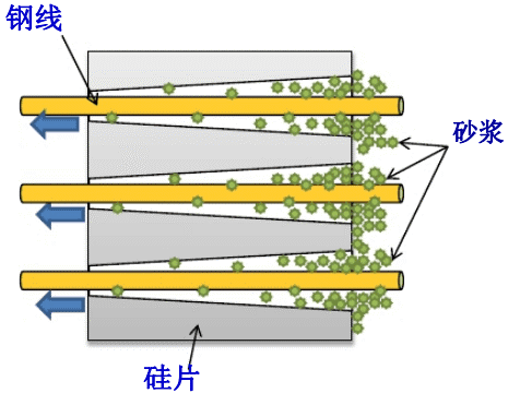 金刚线切割呈井喷式发展，专用机和改造机谁能更胜一筹？