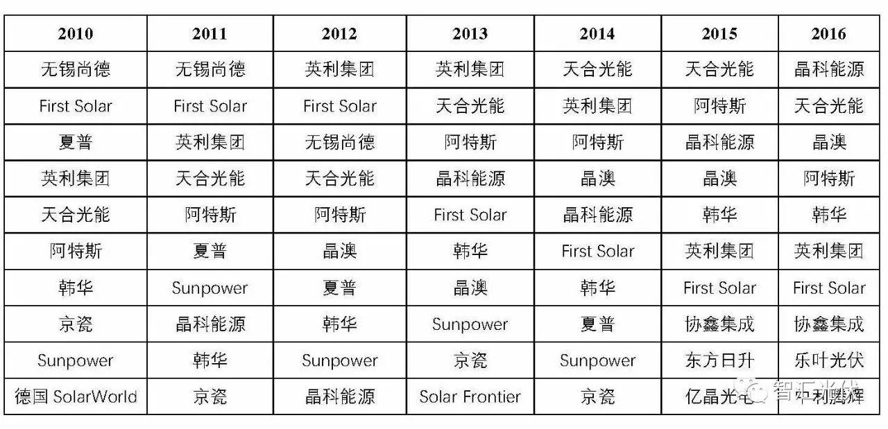光伏产业各环节的老大都是谁？