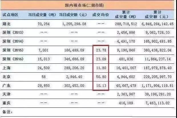 全国碳交易市场12月19日正式启动，光伏电站又可多拿一份收益！！