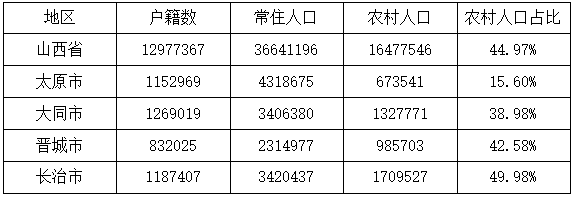 【重磅】光伏家、索比光伏网山西地区户用光伏系统调研分析报告