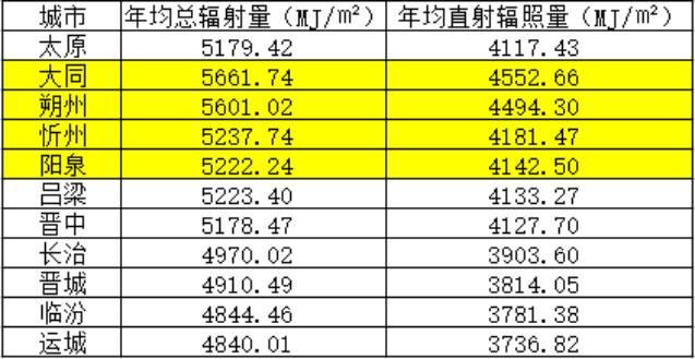 【重磅】光伏家、索比光伏网山西地区户用光伏系统调研分析报告