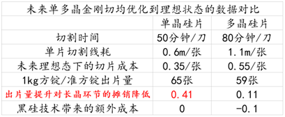 光伏行业2017年总结（一）：金刚线本质上是有利于单晶的产业革命