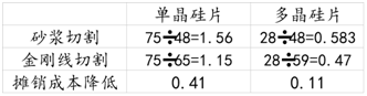 光伏行业2017年总结（一）：金刚线本质上是有利于单晶的产业革命