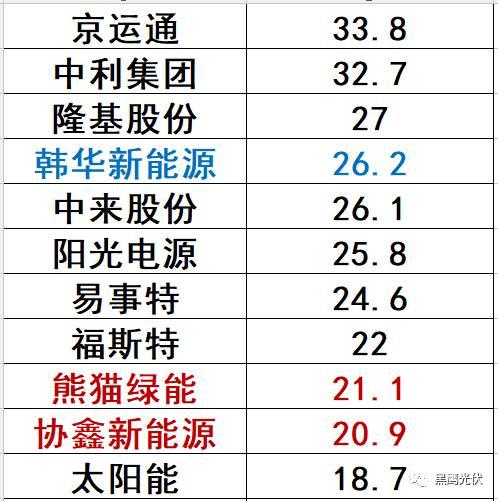 哪些光伏企业的价值被严重低估了？