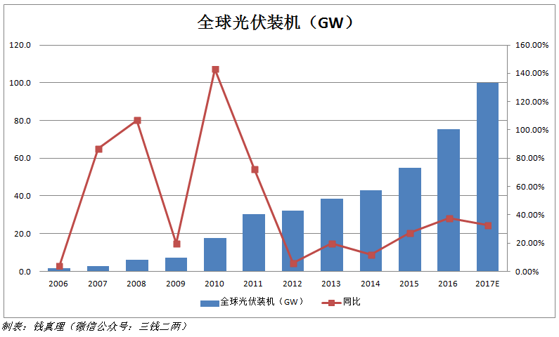 2017年光伏行业十大事件