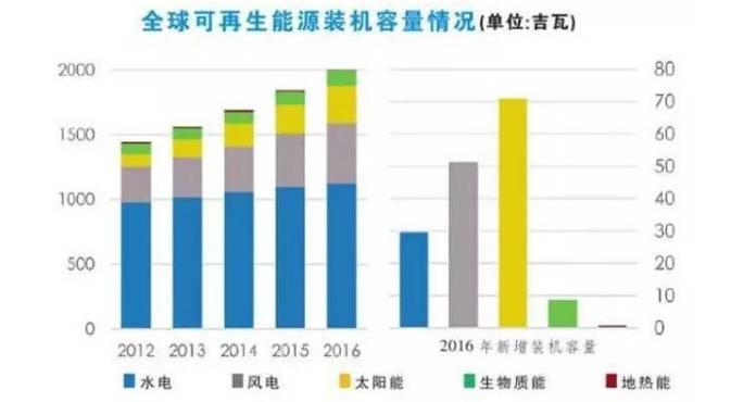 2017年光伏行业十大事件