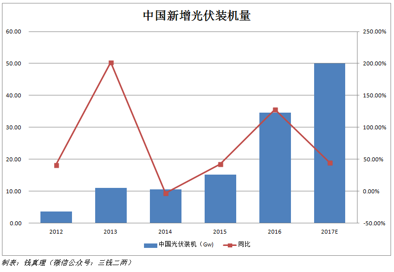 2017年光伏行业十大事件