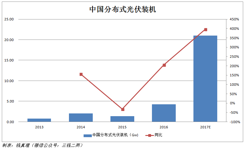 2017年光伏行业十大事件