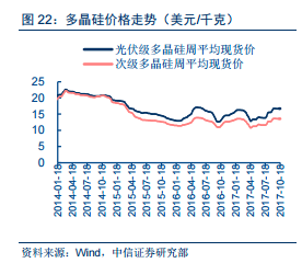 2017年光伏行业十大事件