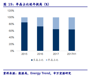 2017年光伏行业十大事件