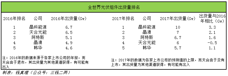 2017年光伏行业十大事件