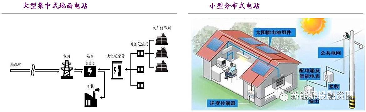 从世界角度看，为什么户用分布式得以快速发展？