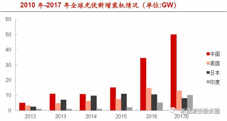 从世界角度看，为什么户用分布式得以快速发展？