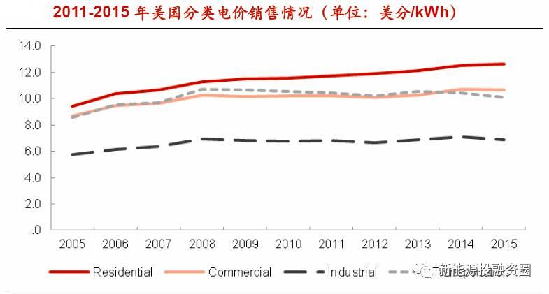 从世界角度看，为什么户用分布式得以快速发展？