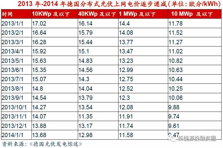 从世界角度看，为什么户用分布式得以快速发展？