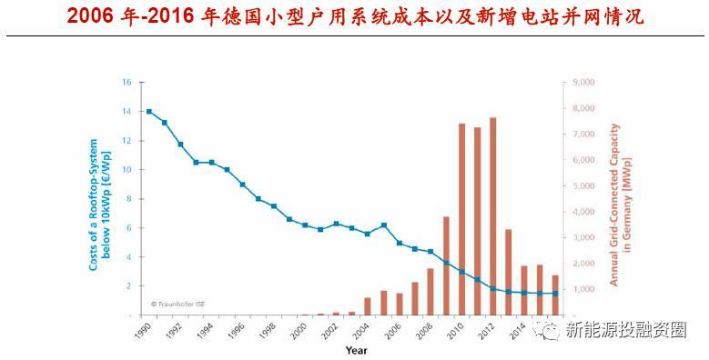 从世界角度看，为什么户用分布式得以快速发展？