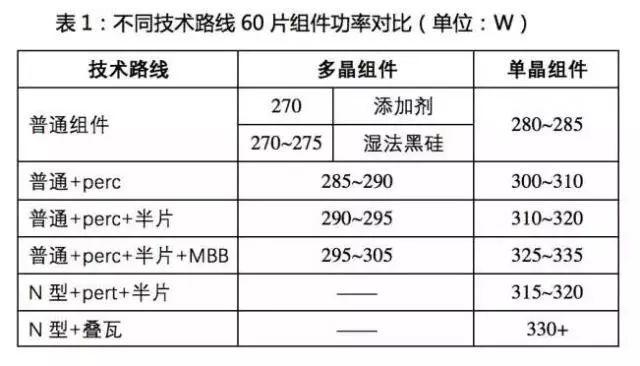 光伏行业2017年总结（二）：光伏产业疯狂的新技术迭代