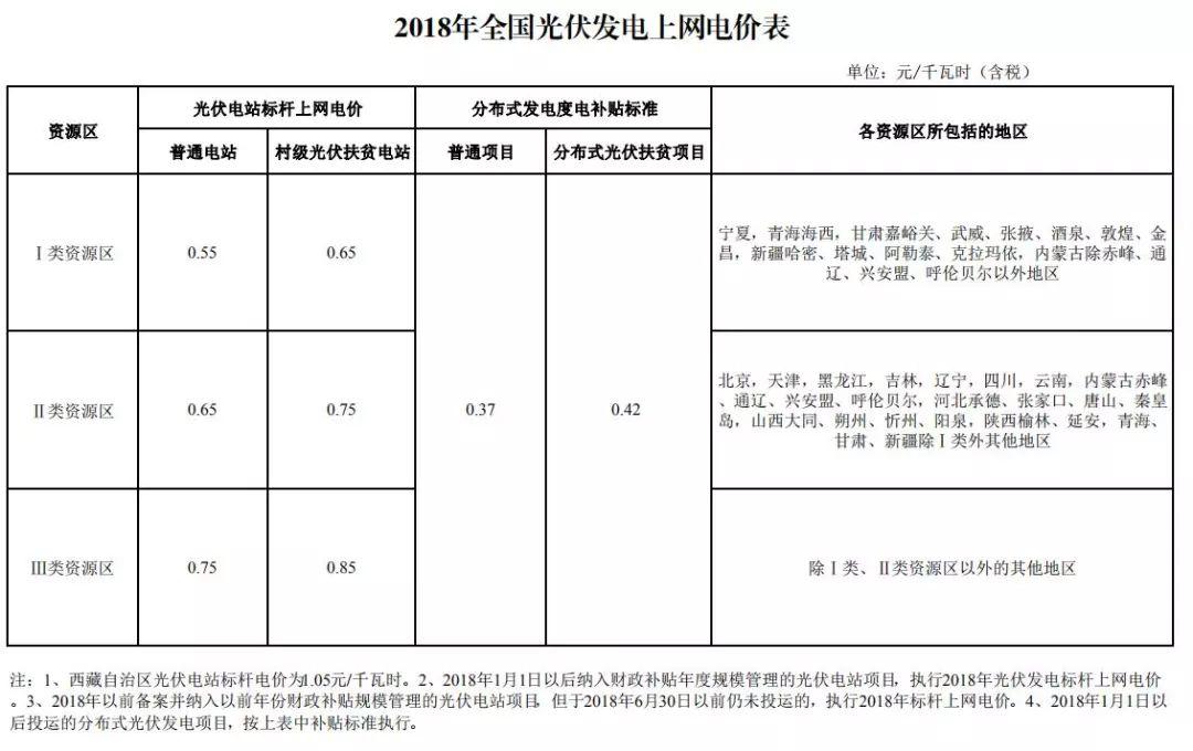 《新闻联播》：国家发改委调整2018年光伏发电价格