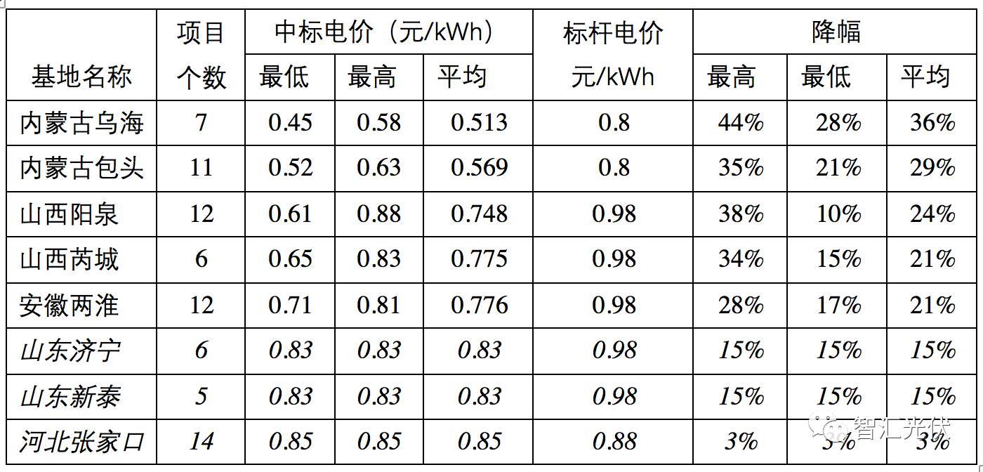 调整电价对于2018年市场预期的影响