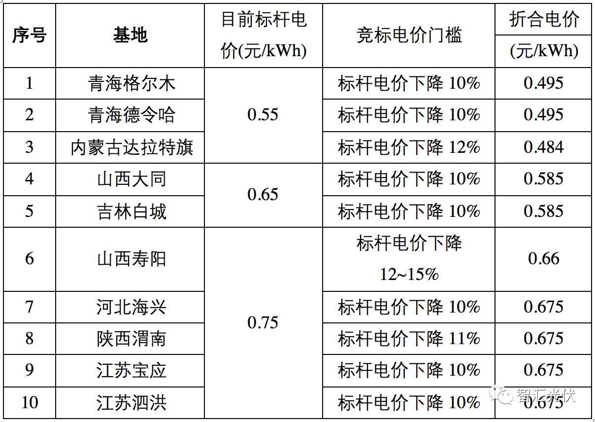 调整电价对于2018年市场预期的影响