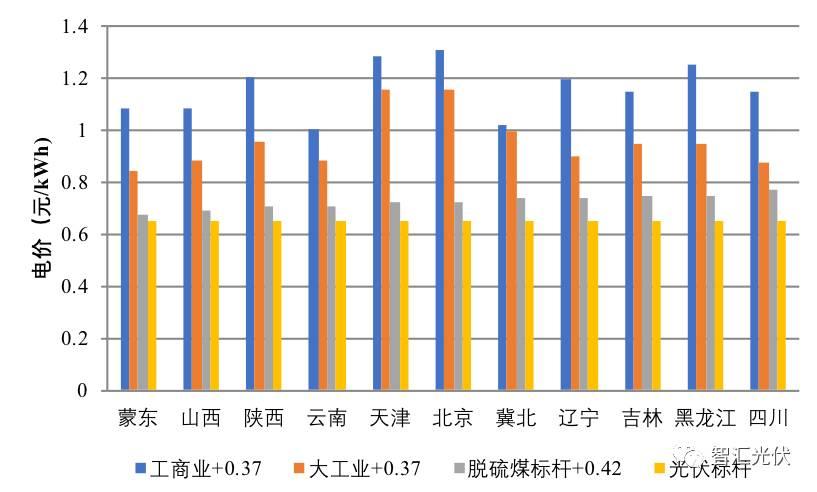 调整电价对于2018年市场预期的影响